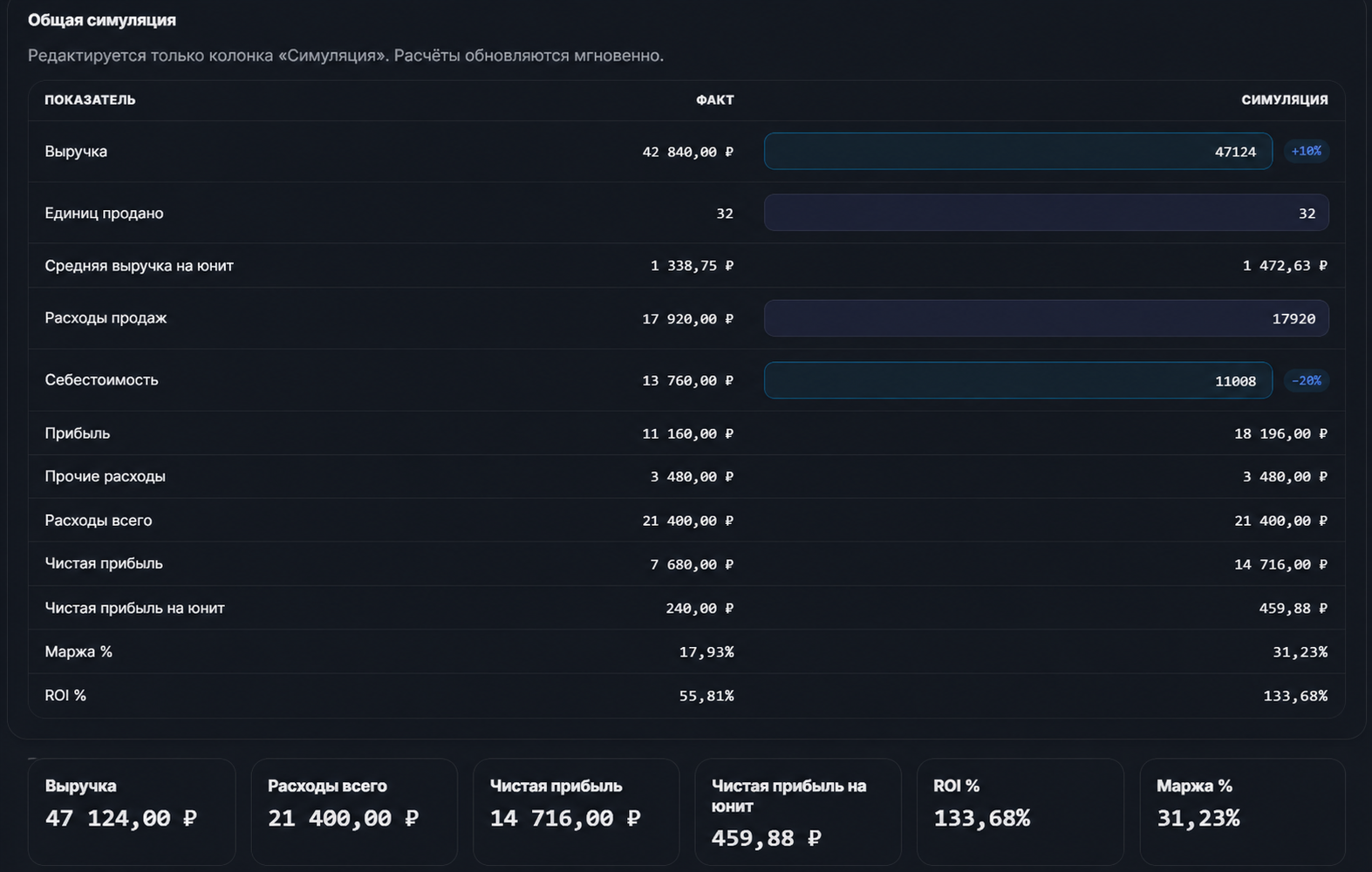 Симулятор seller.mp: сравнение фактической и прогнозной прибыли, маржи и ROI
